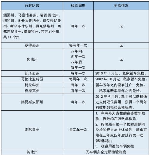 美國機(jī)動(dòng)車安全技術(shù)檢驗(yàn)制度 體系、實(shí)踐與對(duì)我國機(jī)動(dòng)車管理技術(shù)推廣的啟示